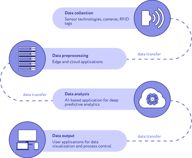 Processes within the IoT application which should be kept in mind during the IoT application development.t