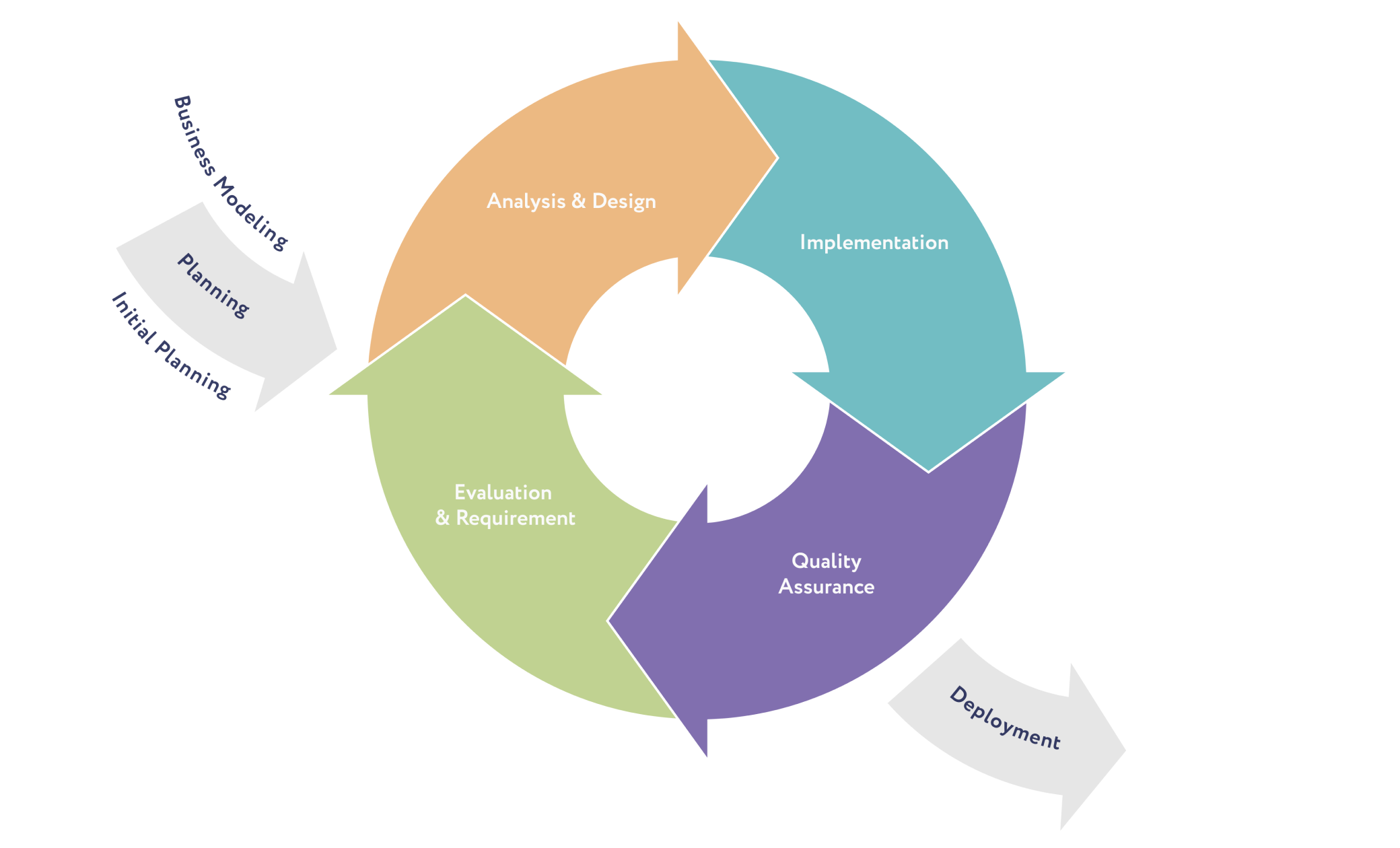 RUP methodology scheme