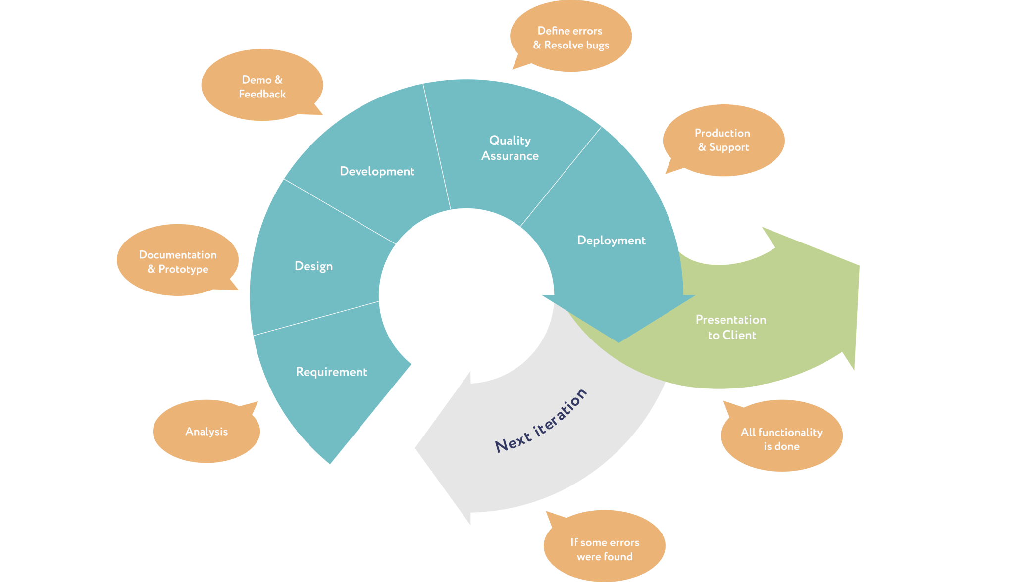 Agile methodology scheme