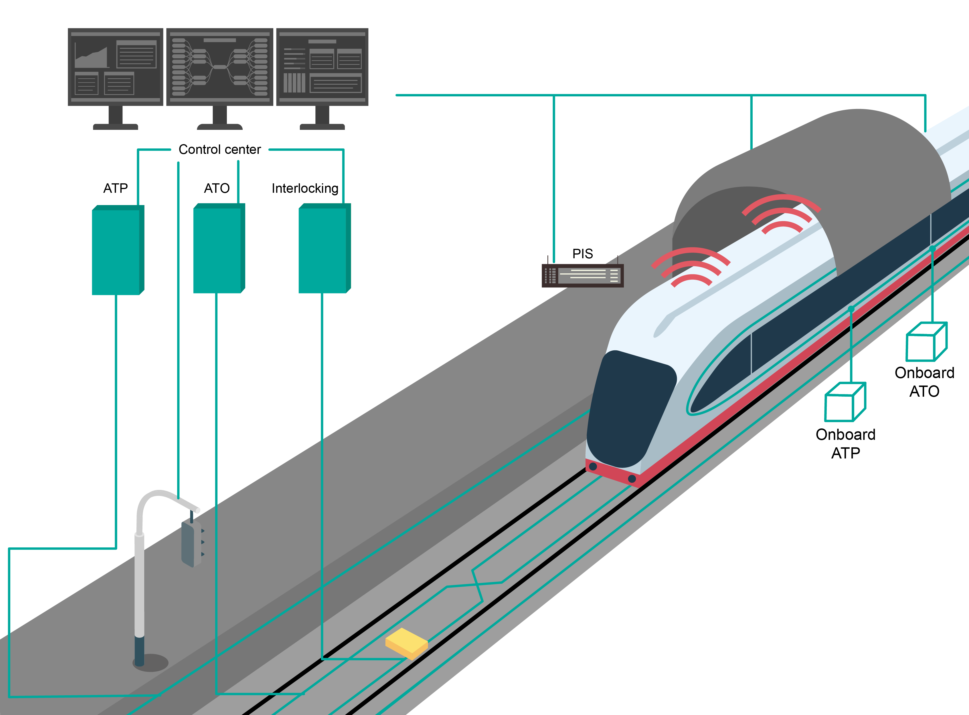 What Needs to be Connected within the Rail Signaling System