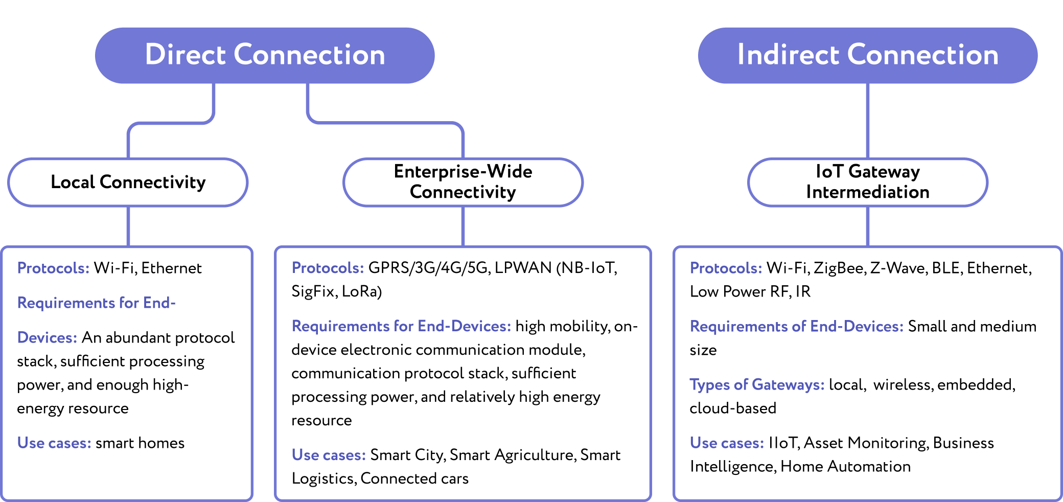 Direct and indirect connectivity opportunities of the IoT deployment