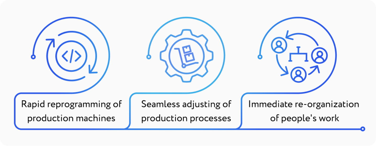 Smart Manufacturing Flexibility Features