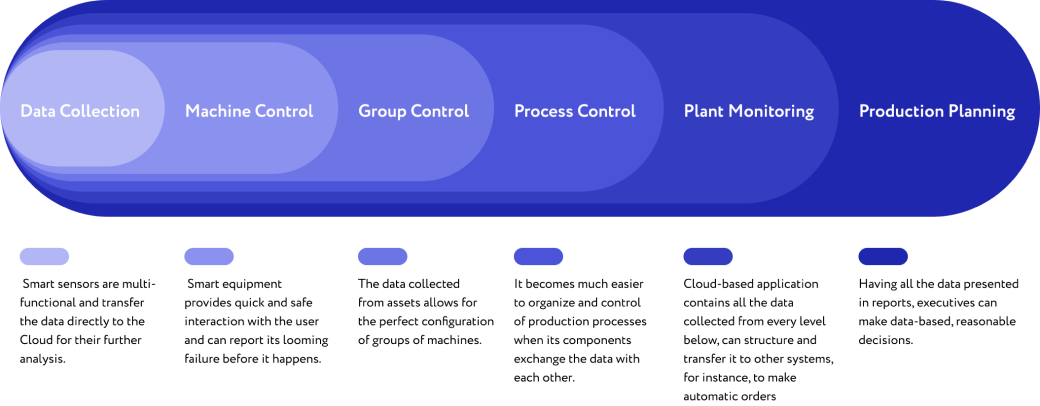 Different stages of the Industrial Automation