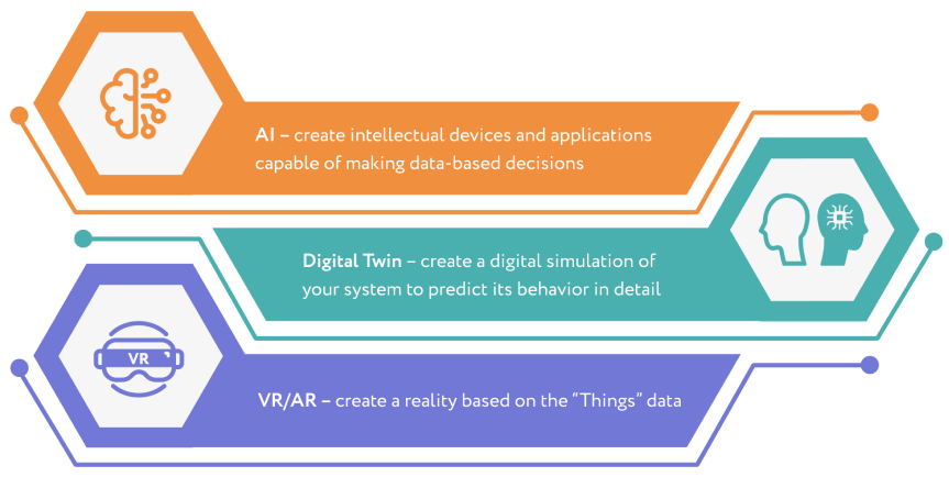 Technologies which can be used with Enterprise IoT Solutions