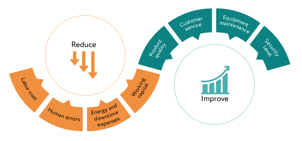 What aspects of their business can companies reduce and improve with Internet of Things Consulting