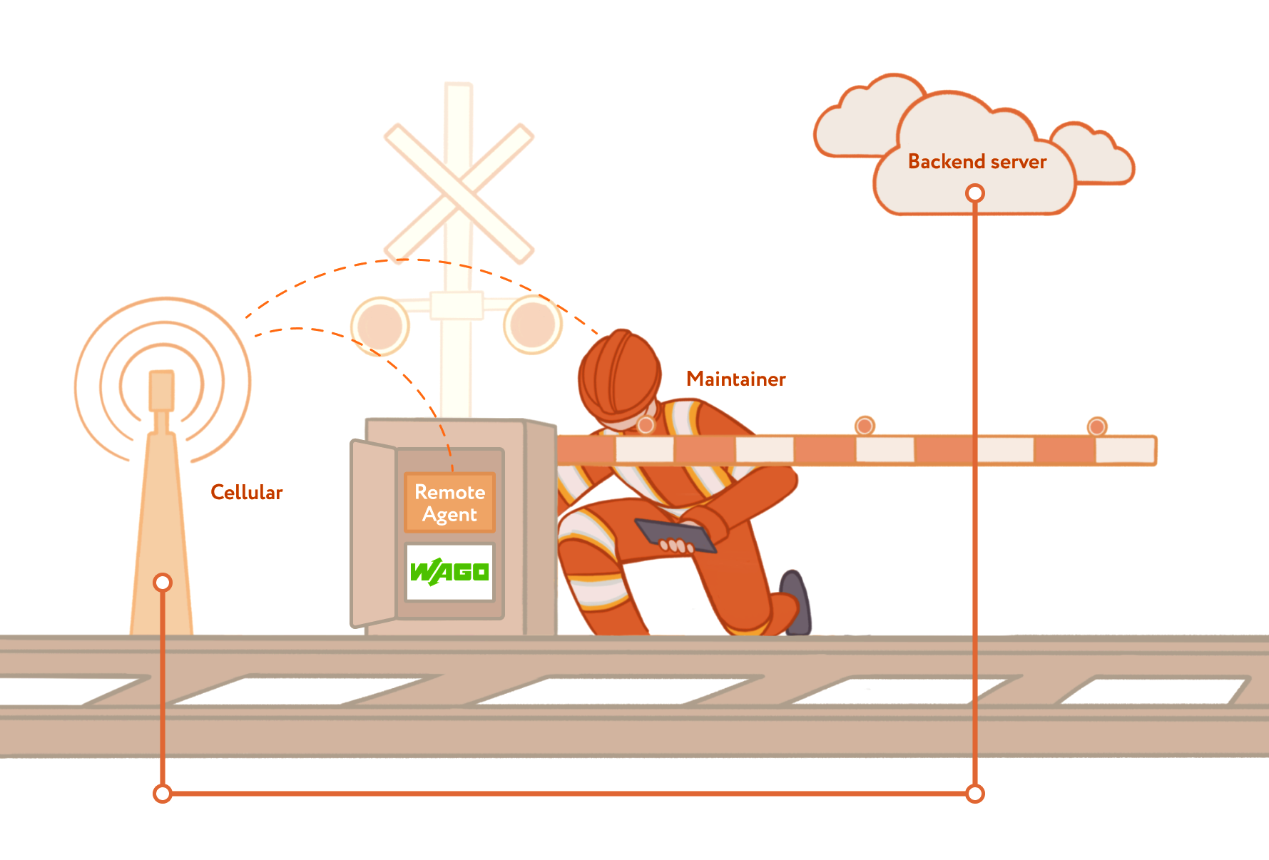 How TraxSentinel – Smart Advisor, our level crossing monitoring solutions works.