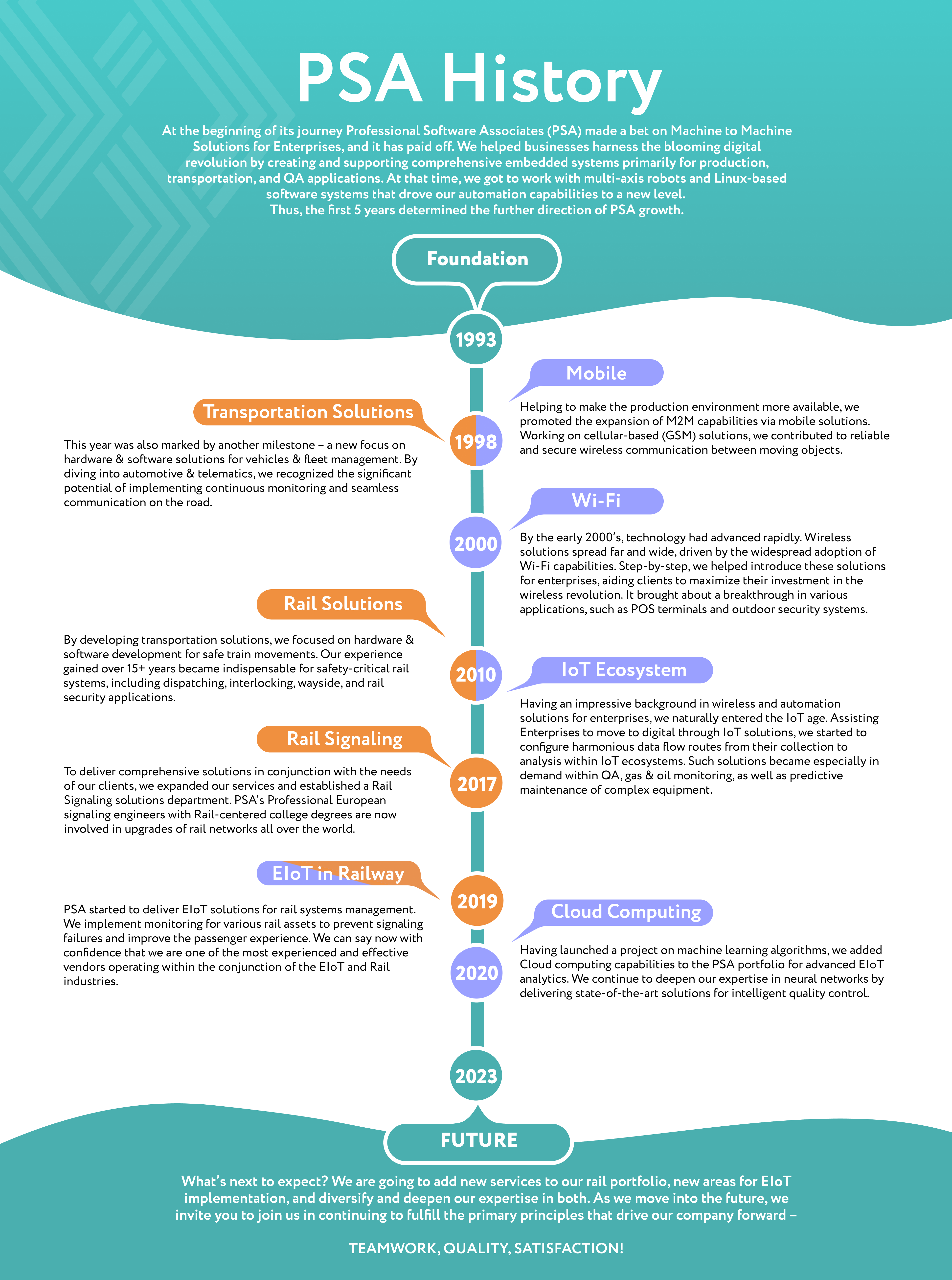 Significant milestones in our company's 30 years of history.