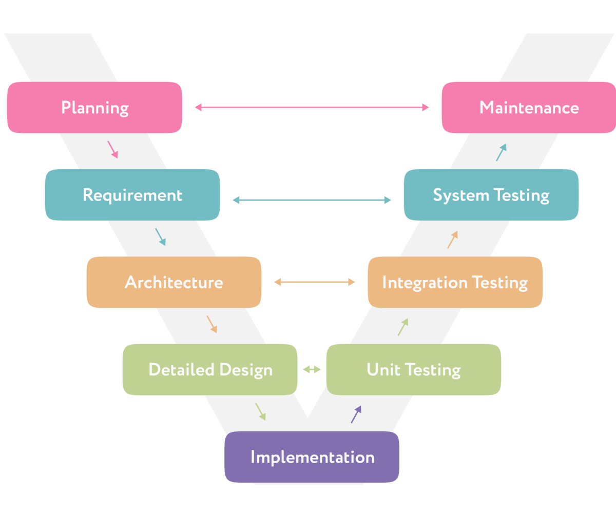 V-Model methodology scheme