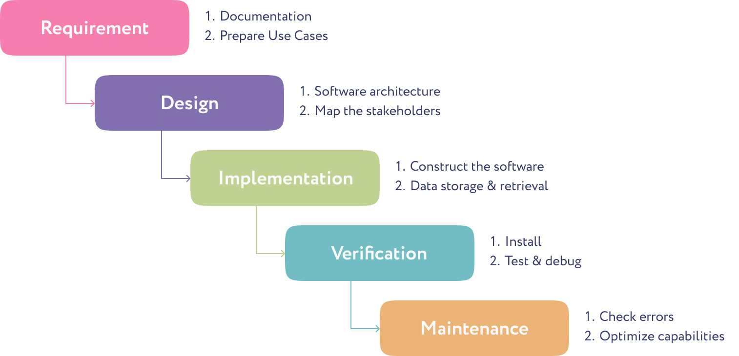 Waterfall methodology scheme