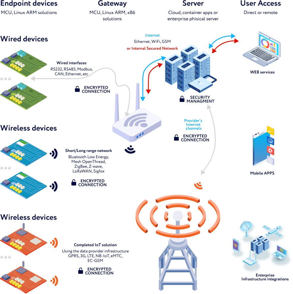 Comprehensive IoT Product Development We Offer