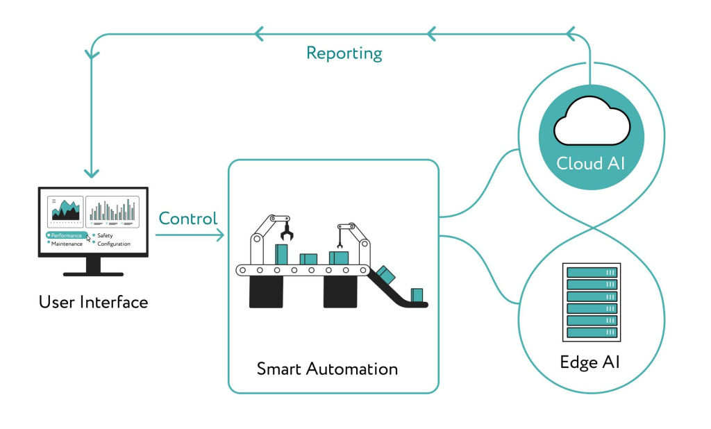 How AI Is Applied to IoT Development