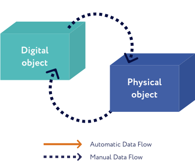 Data Flow in a Digital Model