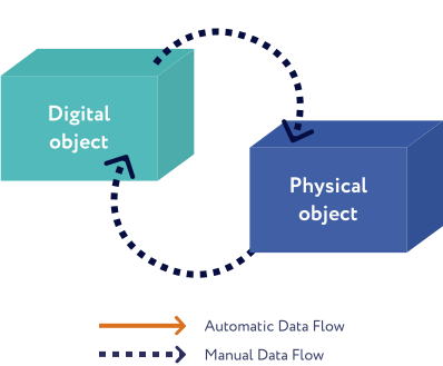 Data Flow in a Digital Model Data Flow in a Digital Model