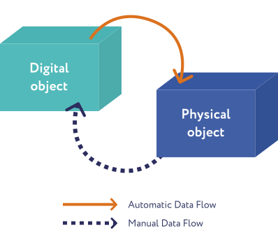 Data Flow in a Digital Shadow