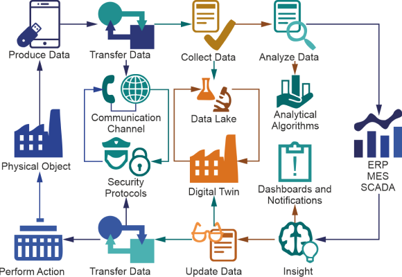 EIoT architecture with Digital twin 