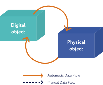 Data Flow in a Digital Twin