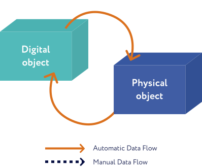 Data Flow in a Digital Twin Data Flow in a Digital Twin