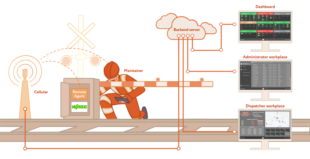 Architecture of Level Cross Monitoring Solution